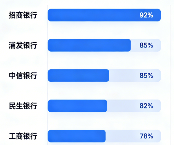 各大银行信用卡风控严格程度排名：你的卡在第几梯队？